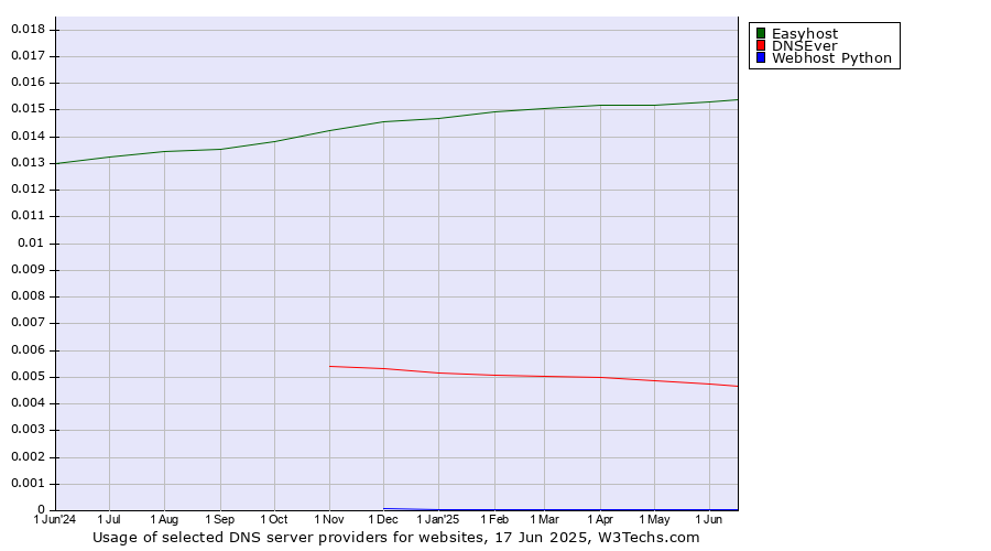 Historical trends in the usage of Easyhost vs. DNSEver vs. Webhost Python