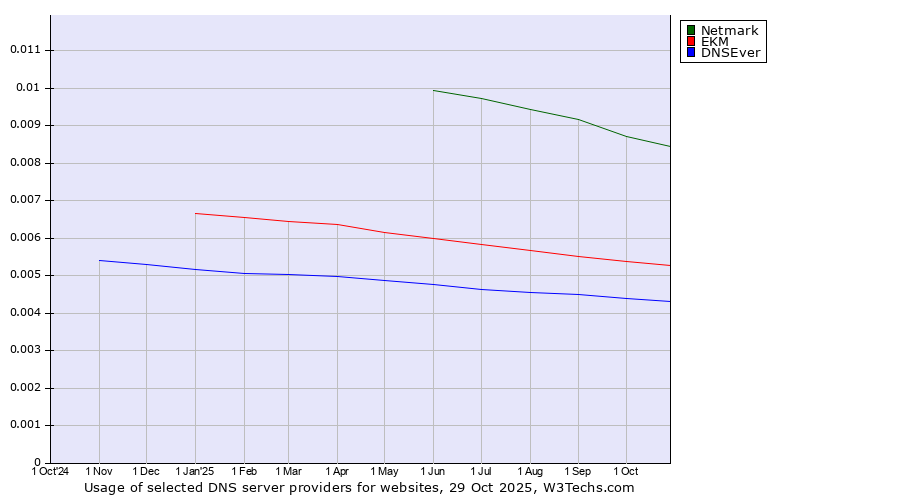 Historical trends in the usage of Netmark vs. EKM vs. DNSEver