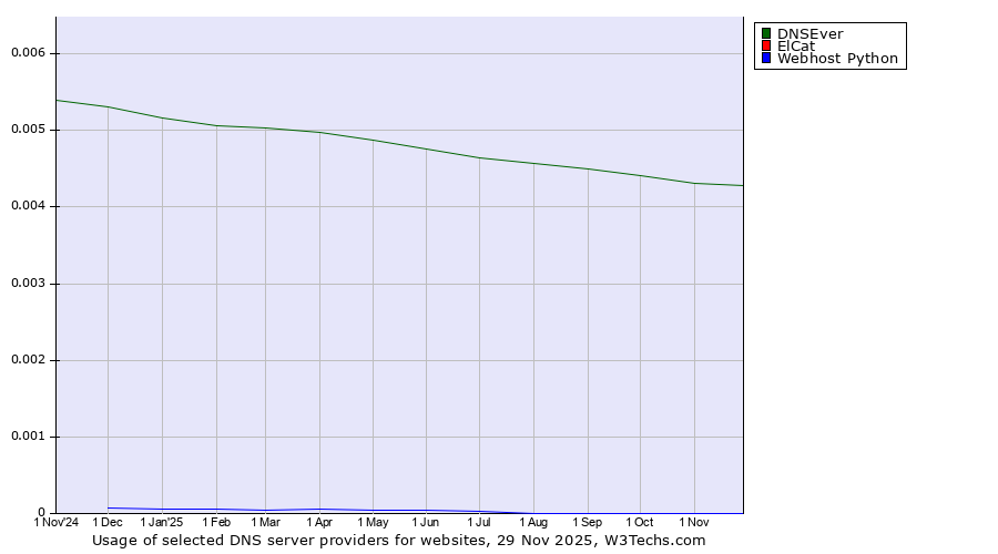 Historical trends in the usage of DNSEver vs. ElCat vs. Webhost Python