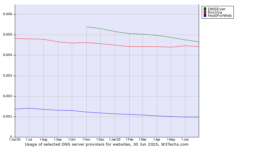 Historical trends in the usage of DNSEver vs. Encirca vs. HostForWeb