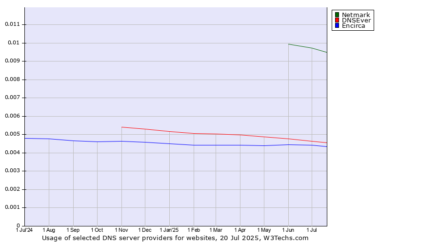 Historical trends in the usage of Netmark vs. DNSEver vs. Encirca