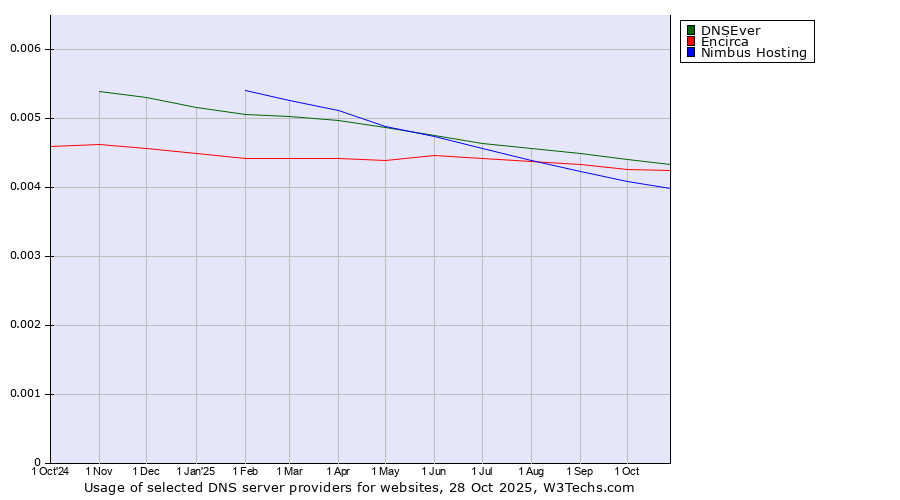 Historical trends in the usage of DNSEver vs. Encirca vs. Nimbus Hosting
