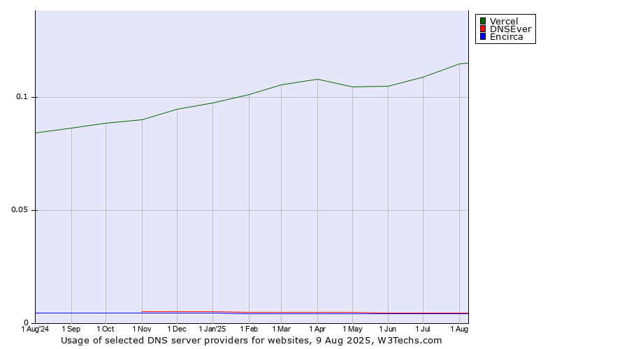 Historical trends in the usage of Vercel vs. DNSEver vs. Encirca