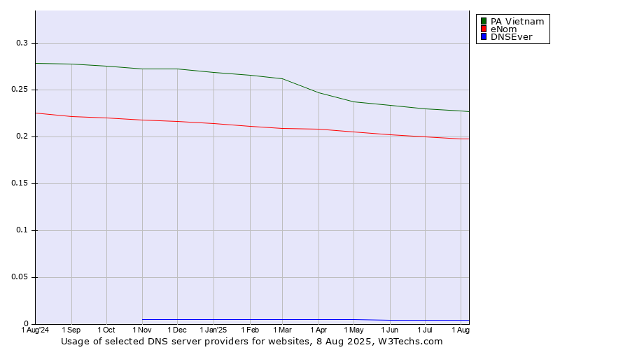 Historical trends in the usage of PA Vietnam vs. eNom vs. DNSEver