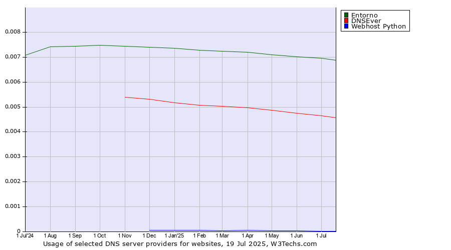 Historical trends in the usage of Entorno vs. DNSEver vs. Webhost Python