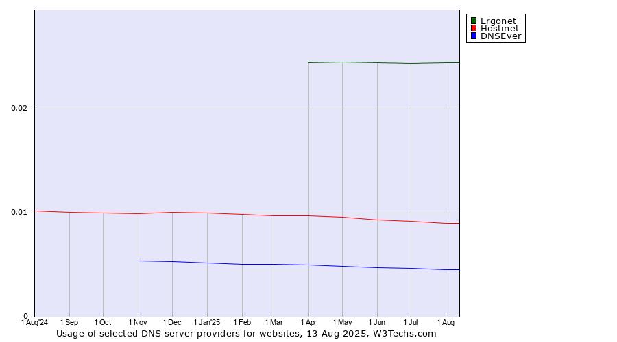 Historical trends in the usage of Ergonet vs. Hostinet vs. DNSEver