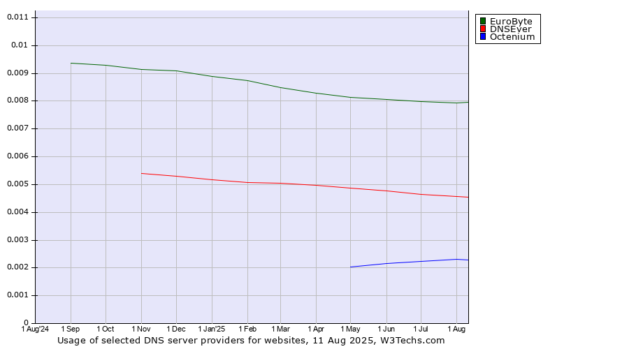 Historical trends in the usage of EuroByte vs. DNSEver vs. Octenium