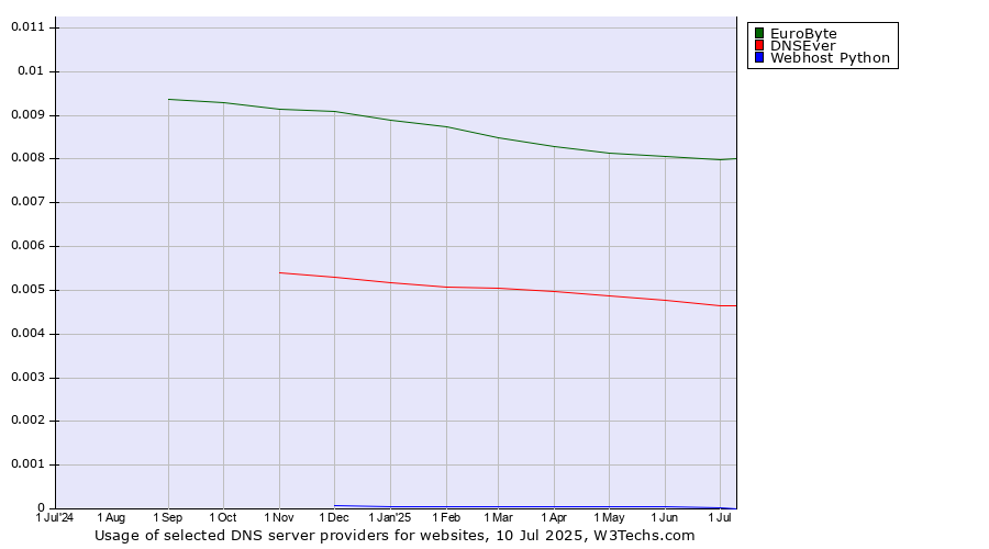 Historical trends in the usage of EuroByte vs. DNSEver vs. Webhost Python