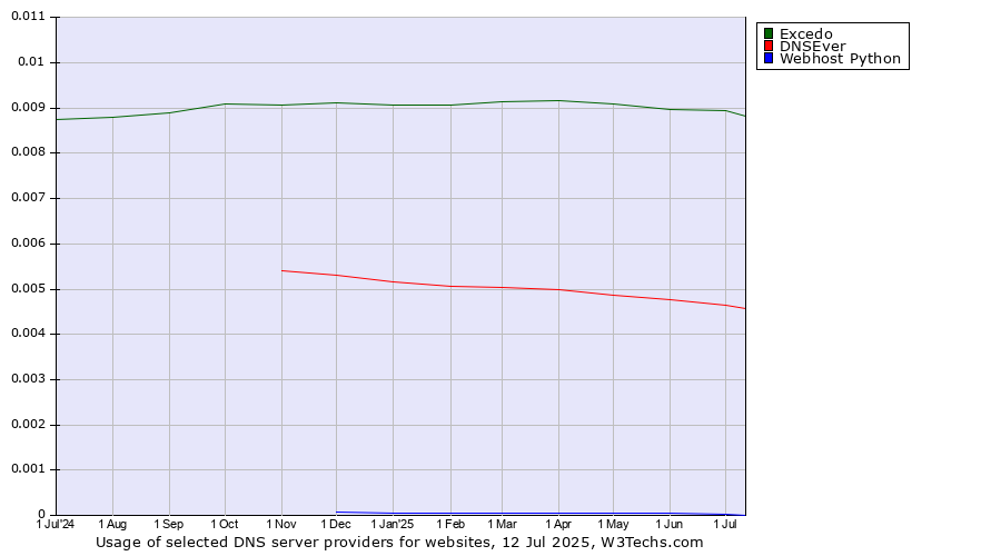 Historical trends in the usage of Excedo vs. DNSEver vs. Webhost Python