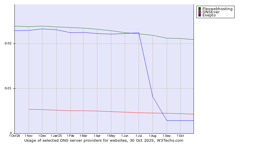 Historical trends in the usage of Flexwebhosting vs. DNSEver vs. Exepto