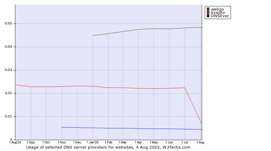 Historical trends in the usage of webgo vs. Exepto vs. DNSEver