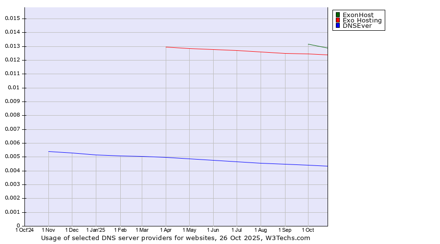 Historical trends in the usage of ExonHost vs. Exo Hosting vs. DNSEver