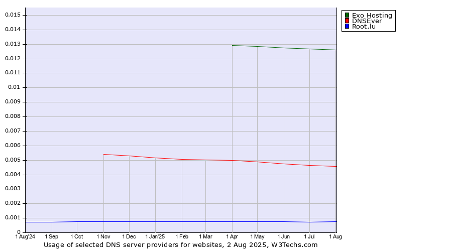 Historical trends in the usage of Exo Hosting vs. DNSEver vs. Root.lu
