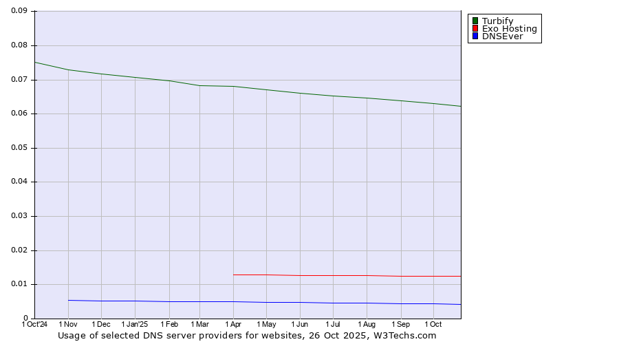 Historical trends in the usage of Turbify vs. Exo Hosting vs. DNSEver