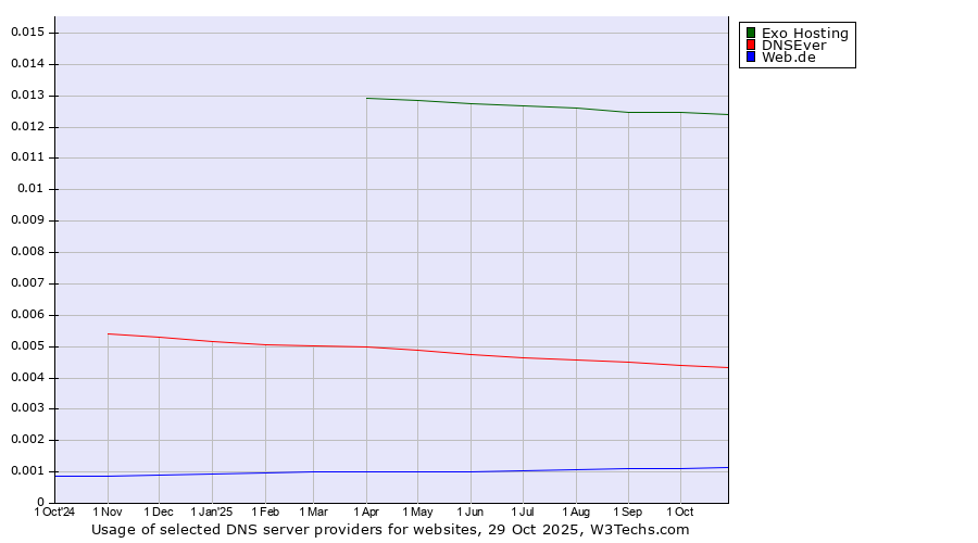Historical trends in the usage of Exo Hosting vs. DNSEver vs. Web.de