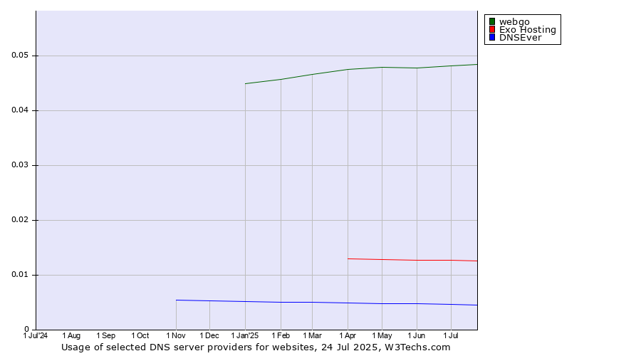 Historical trends in the usage of webgo vs. Exo Hosting vs. DNSEver