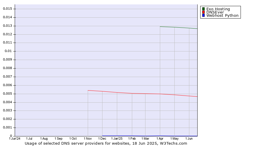 Historical trends in the usage of Exo Hosting vs. DNSEver vs. Webhost Python