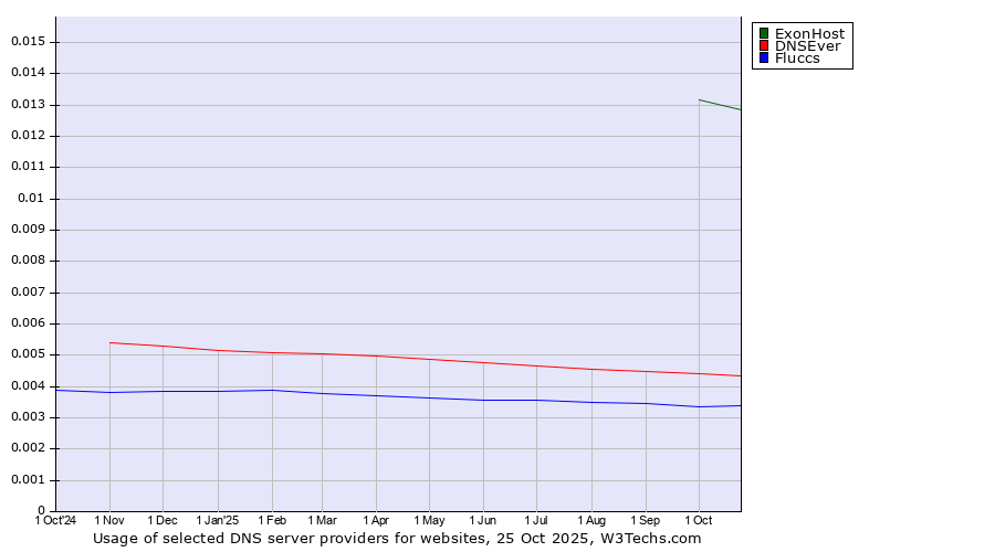 Historical trends in the usage of ExonHost vs. DNSEver vs. Fluccs