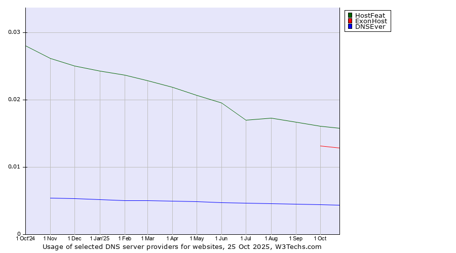 Historical trends in the usage of HostFeat vs. ExonHost vs. DNSEver