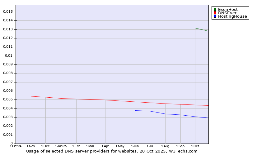 Historical trends in the usage of ExonHost vs. DNSEver vs. HostingHouse