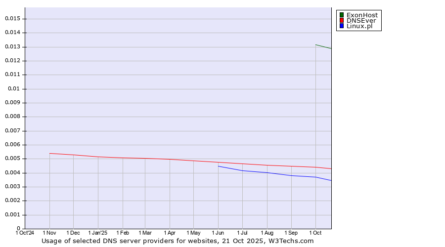 Historical trends in the usage of ExonHost vs. DNSEver vs. Linux.pl