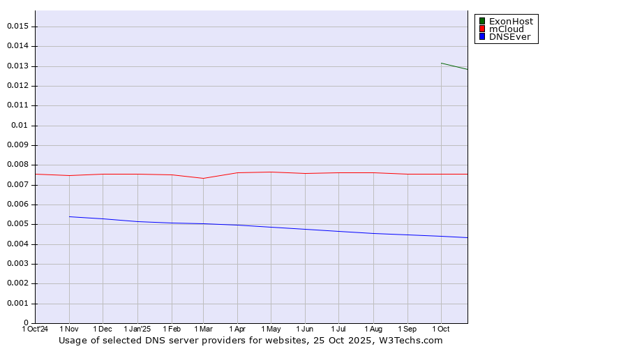 Historical trends in the usage of ExonHost vs. mCloud vs. DNSEver