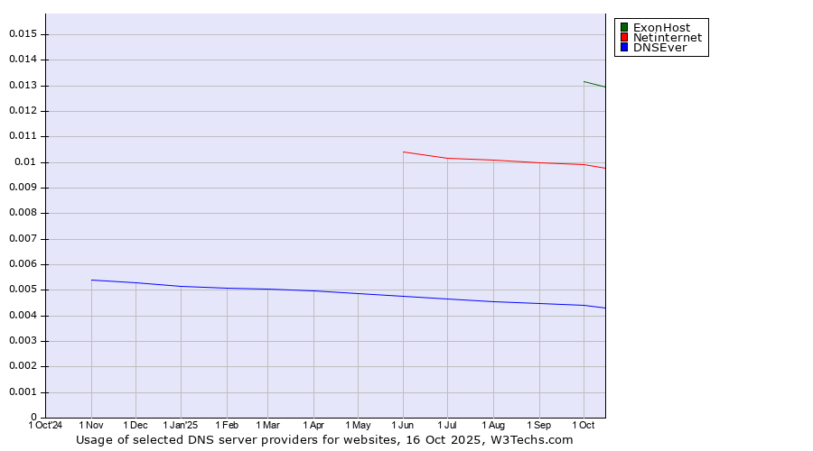 Historical trends in the usage of ExonHost vs. Netinternet vs. DNSEver