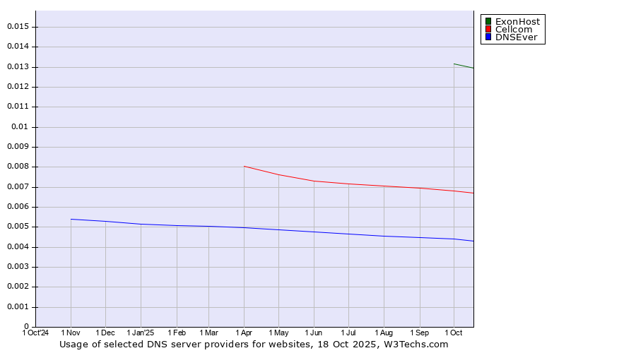 Historical trends in the usage of ExonHost vs. Cellcom vs. DNSEver
