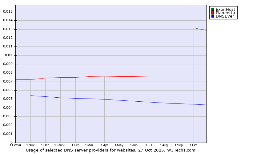 Historical trends in the usage of ExonHost vs. Planeetta vs. DNSEver