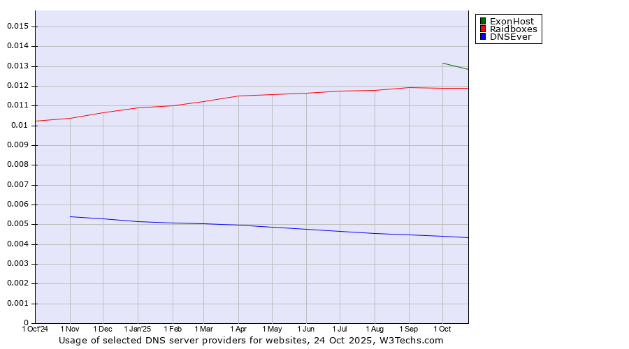 Historical trends in the usage of ExonHost vs. Raidboxes vs. DNSEver