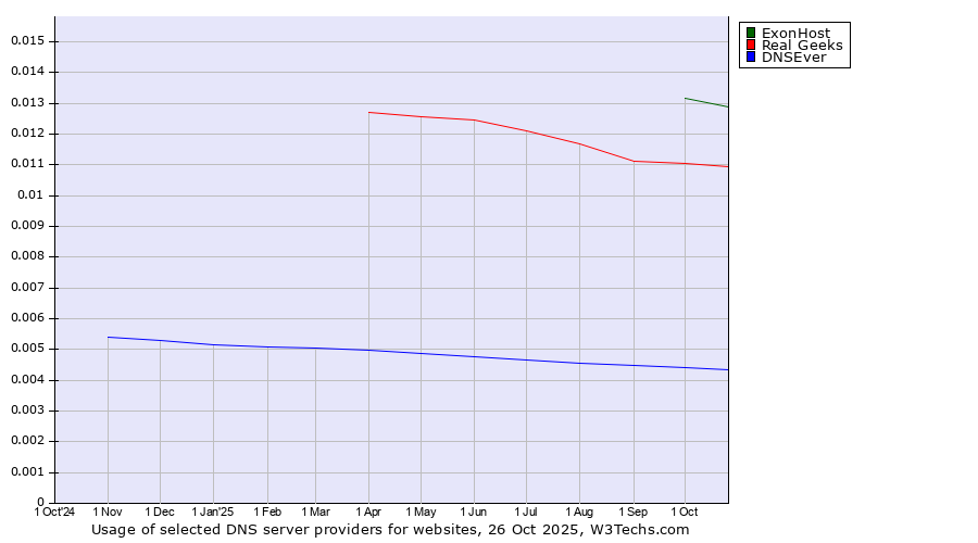 Historical trends in the usage of ExonHost vs. Real Geeks vs. DNSEver