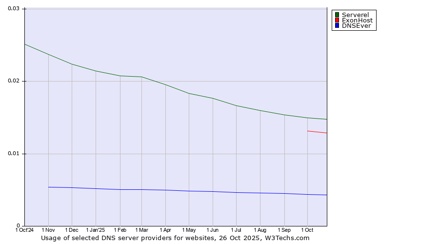 Historical trends in the usage of Serverel vs. ExonHost vs. DNSEver
