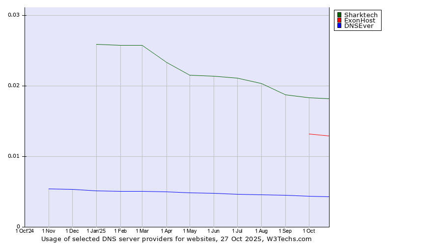 Historical trends in the usage of Sharktech vs. ExonHost vs. DNSEver