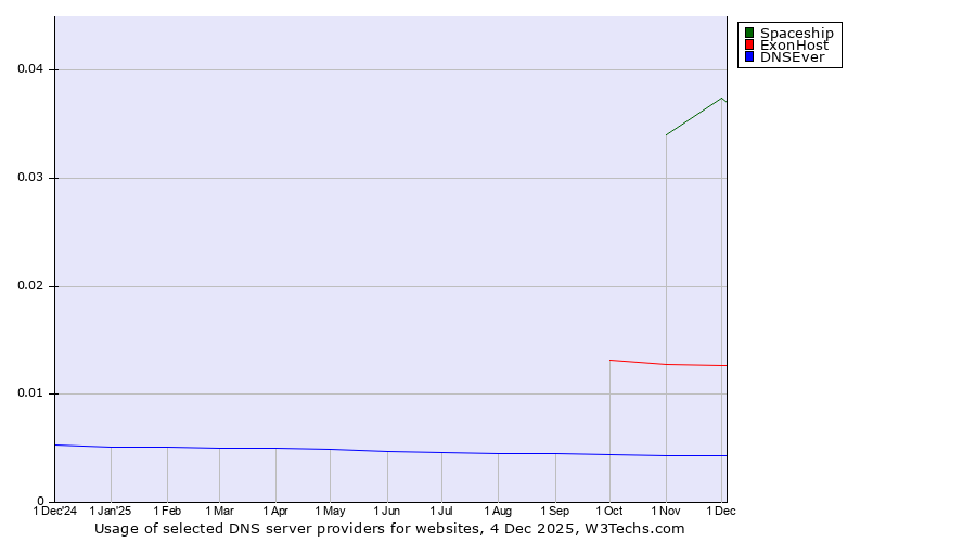 Historical trends in the usage of Spaceship vs. ExonHost vs. DNSEver