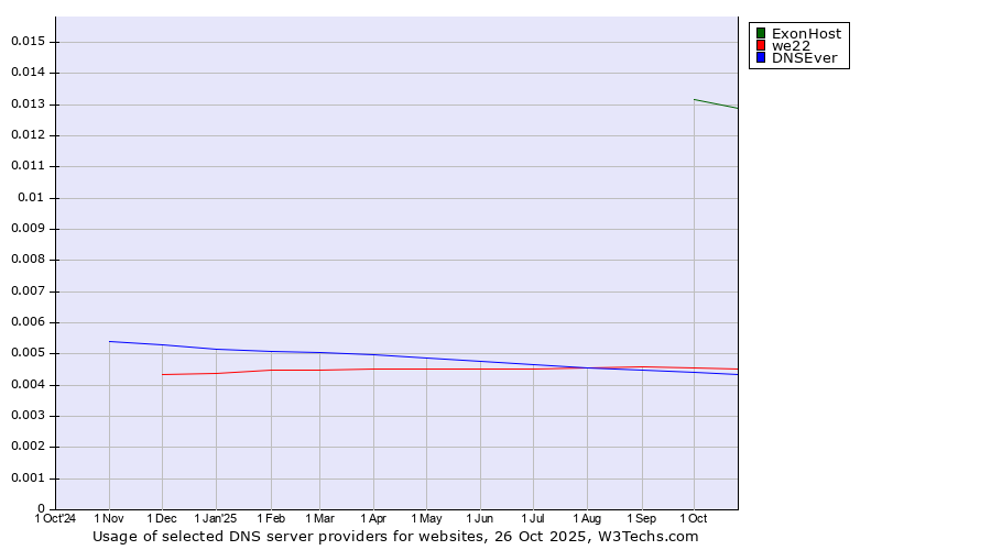 Historical trends in the usage of ExonHost vs. we22 vs. DNSEver