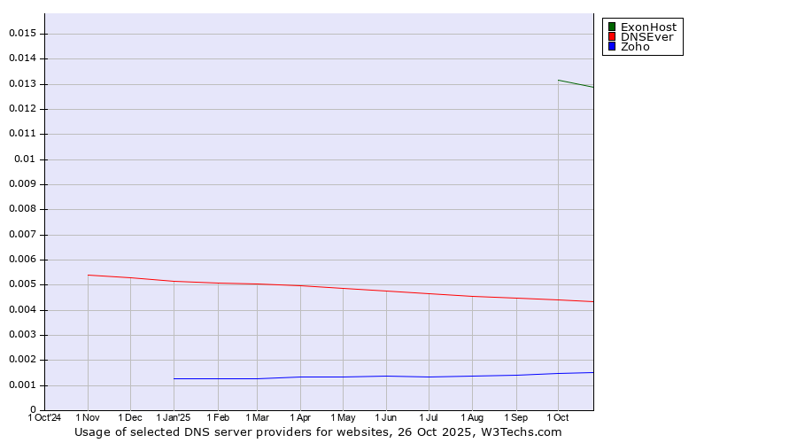 Historical trends in the usage of ExonHost vs. DNSEver vs. Zoho