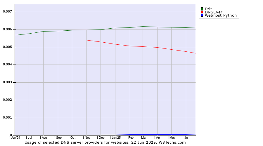 Historical trends in the usage of Ezit vs. DNSEver vs. Webhost Python