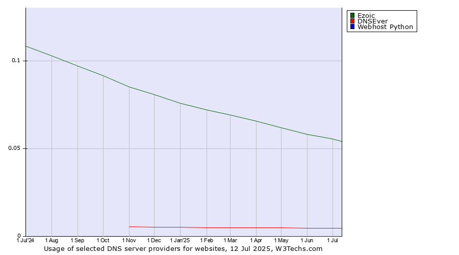 Historical trends in the usage of Ezoic vs. DNSEver vs. Webhost Python