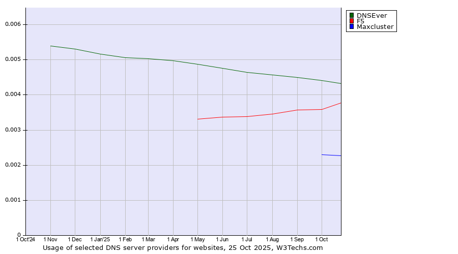 Historical trends in the usage of DNSEver vs. F5 vs. Maxcluster