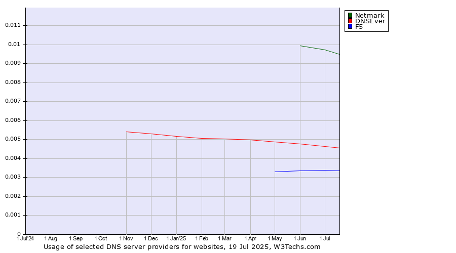 Historical trends in the usage of Netmark vs. DNSEver vs. F5
