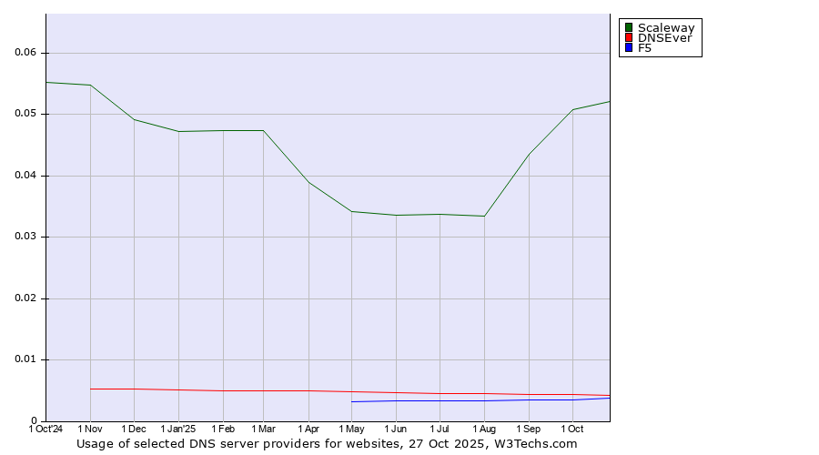 Historical trends in the usage of Scaleway vs. DNSEver vs. F5