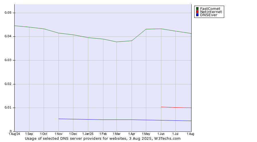 Historical trends in the usage of FastComet vs. Netinternet vs. DNSEver