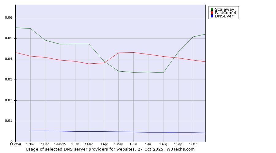 Historical trends in the usage of Scaleway vs. FastComet vs. DNSEver