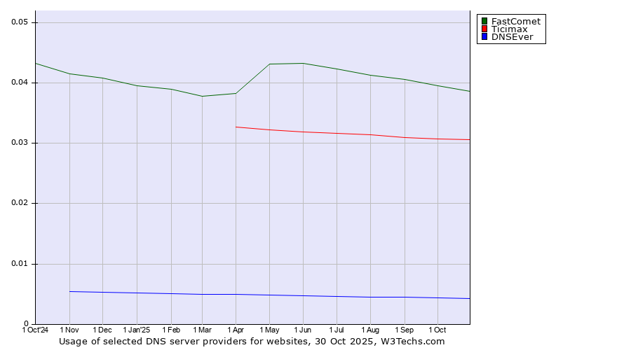 Historical trends in the usage of FastComet vs. Ticimax vs. DNSEver