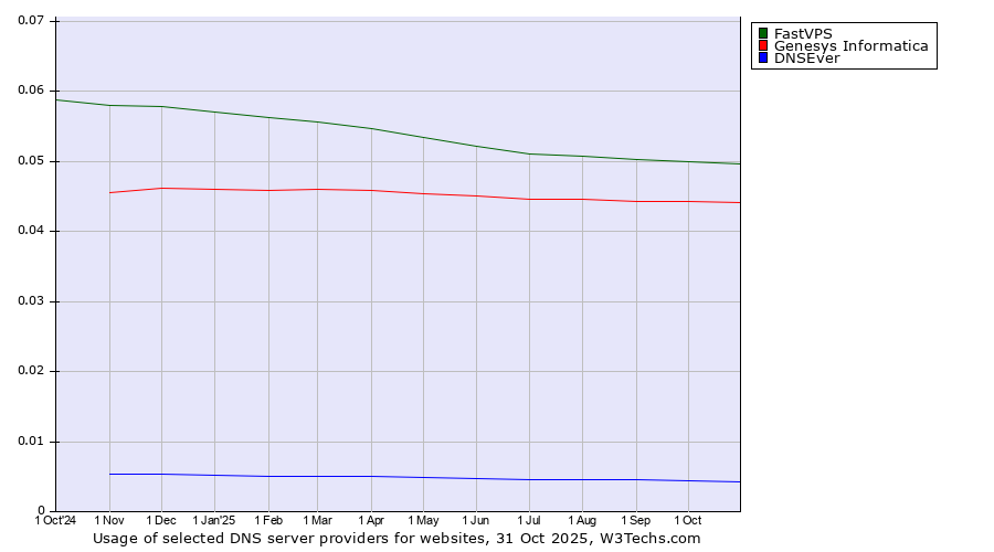 Historical trends in the usage of FastVPS vs. Genesys Informatica vs. DNSEver
