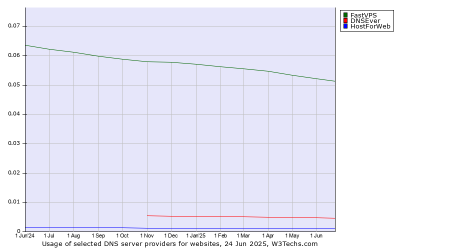 Historical trends in the usage of FastVPS vs. DNSEver vs. HostForWeb