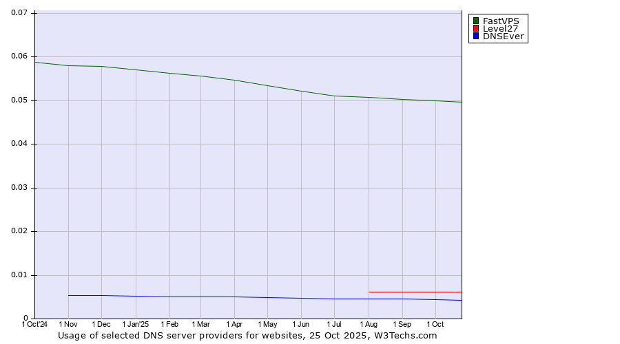Historical trends in the usage of FastVPS vs. Level27 vs. DNSEver