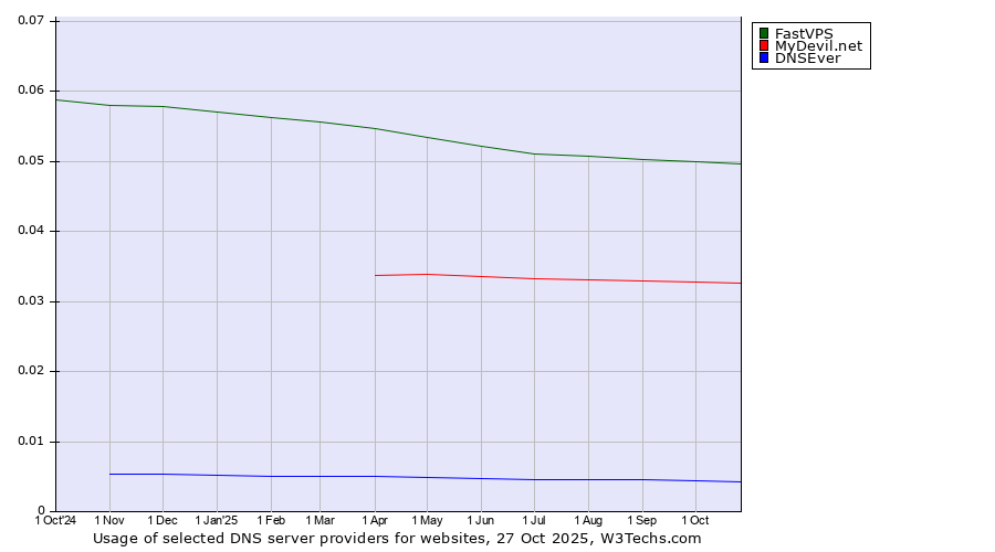 Historical trends in the usage of FastVPS vs. MyDevil.net vs. DNSEver