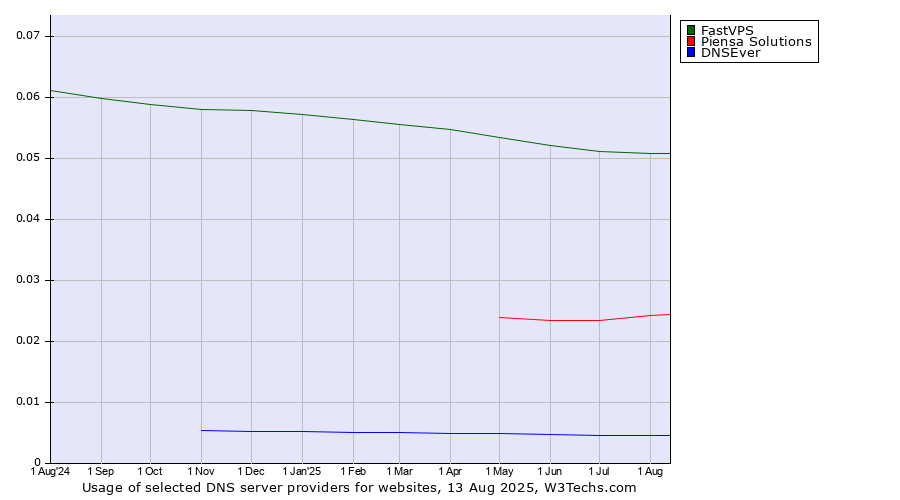 Historical trends in the usage of FastVPS vs. Piensa Solutions vs. DNSEver
