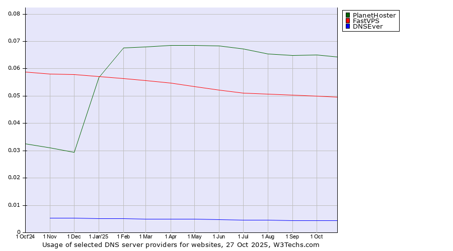 Historical trends in the usage of PlanetHoster vs. FastVPS vs. DNSEver